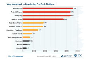Android平板生態持續向好 應用開發商支持率攀升至74%