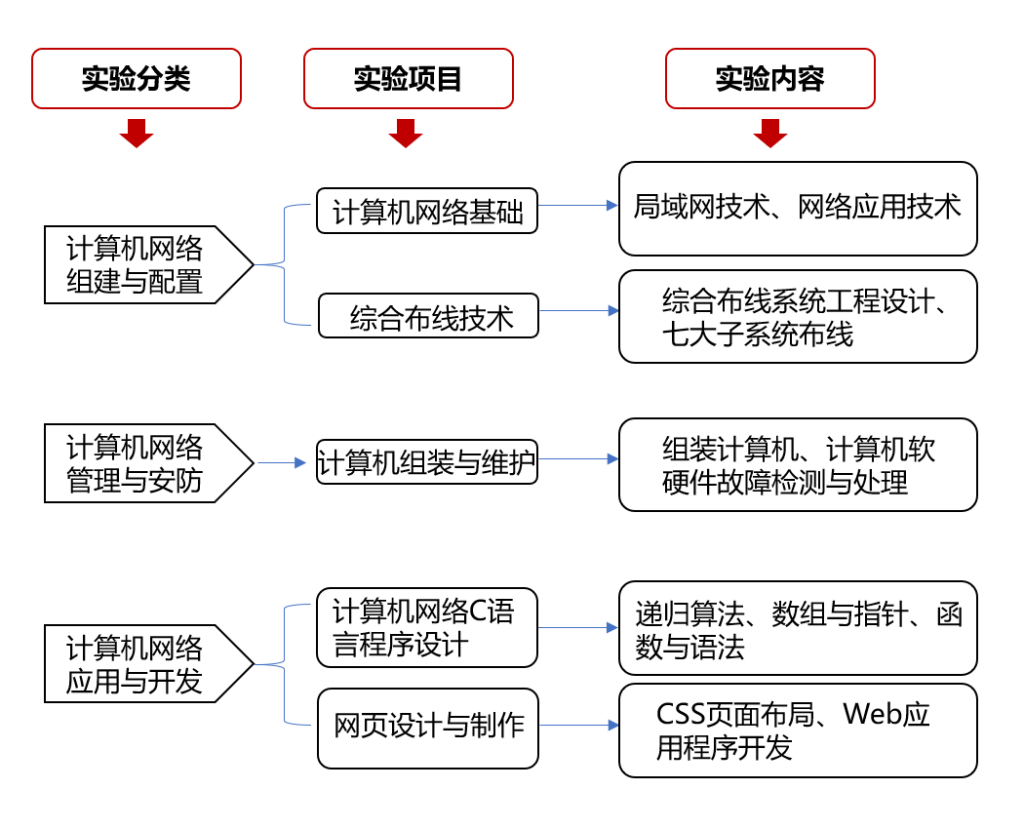 計算機網絡專業基礎實訓教學 從應用基礎到軟硬件開發的融合路徑